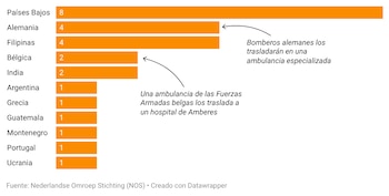 Gráfico de barras sobre los 26 pasajeros desalojados del MV Hondius con destino Países Bajos