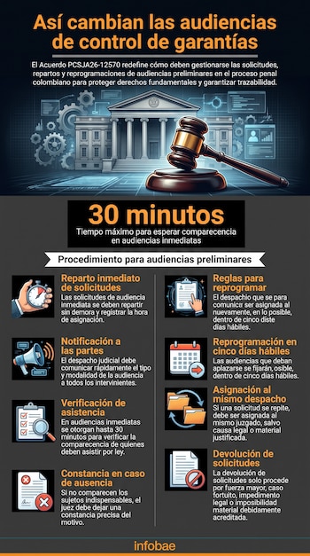 La ausencia de la Fiscalía, la víctima, su apoderado, el Ministerio Público u otros intervinientes no impedirá por sí sola la realización de la audiencia, siempre que hayan sido citados o comunicados oportunamente y su presencia no sea legalmente indispensable - crédito Visuales IA