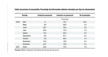 La evolución de los relevamientos