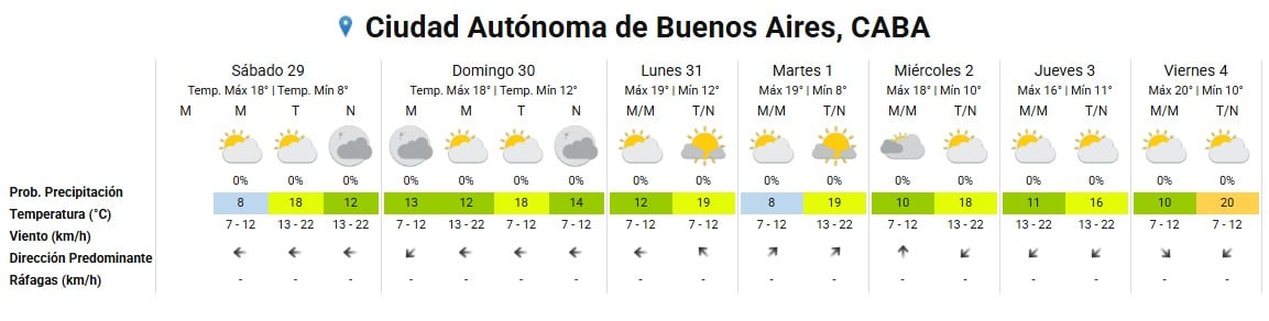 El clima en CABA en los próximos siete días (Servicio Meteorológico Nacional)