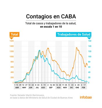 Cómo evolucionaron los casos de