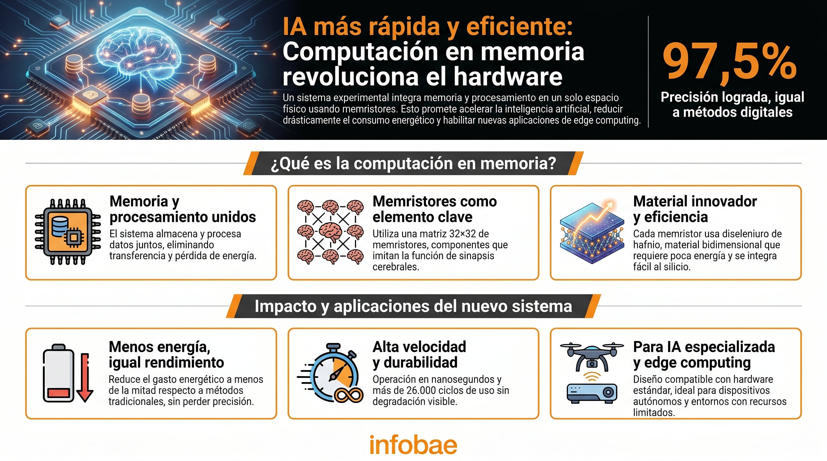 Esta infografía detalle cómo el sistema integral de computación en memoria con memristores de diseleniuro de hafnio permite ejecutar modelos de inteligencia artificial a velocidades elevadas con menos de la mitad del consumo energético (Imagen Ilustrativa Infobae)