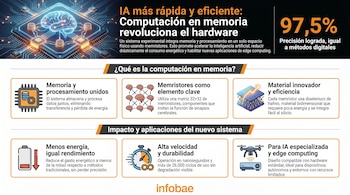 Una infografía horizontal que muestra un cerebro digital sobre un circuito y varios iconos ilustrativos relacionados con la computación en memoria y la IA.