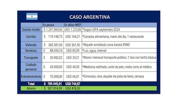 Costo de vida en Argentina,