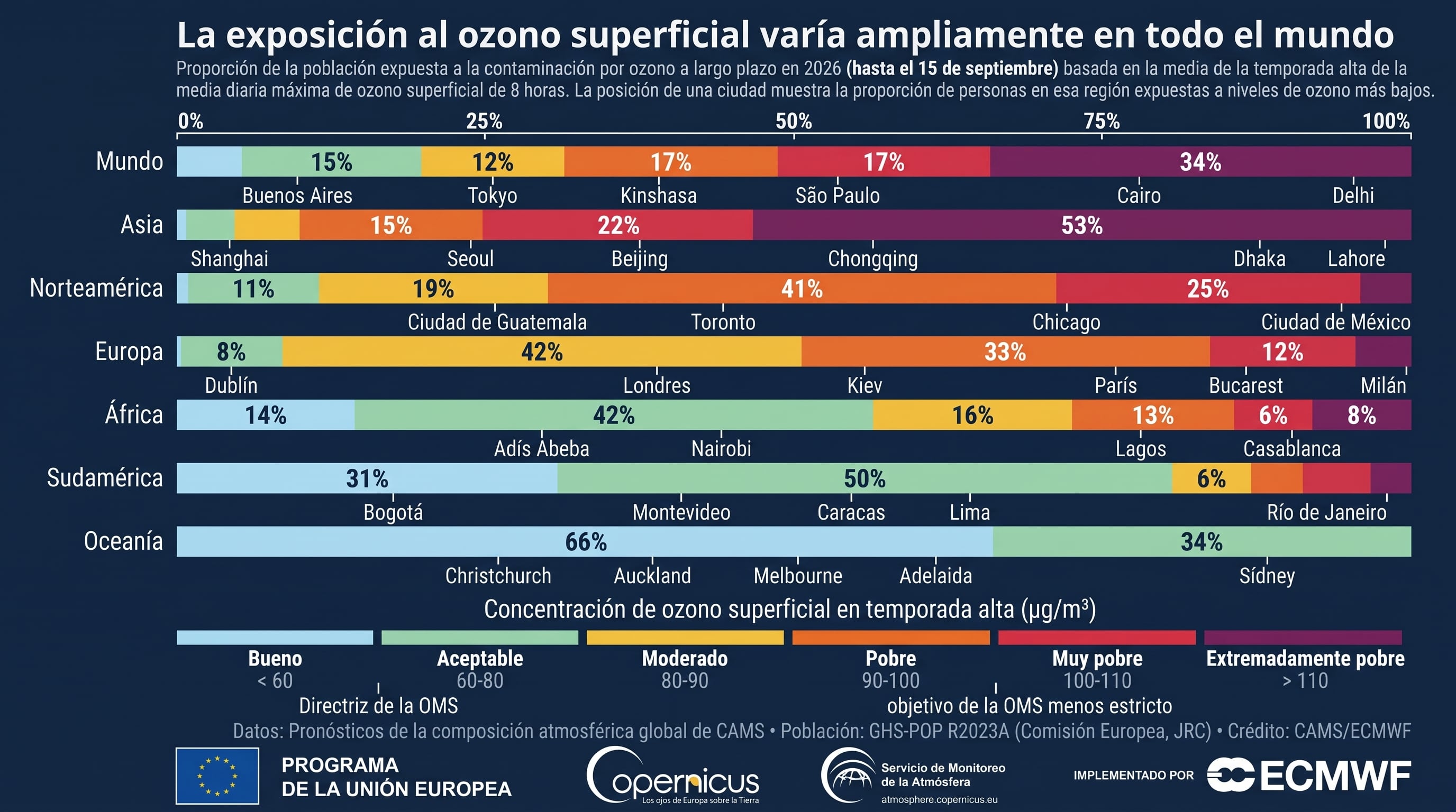 Asia registró la mayor exposición global al contaminante, mientras que solo el 5 % de la población mundial respiró aire con niveles de ozono considerados buenos.