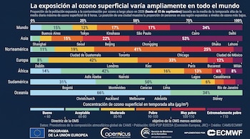Gráfico de barras horizontales con porcentajes de exposición al ozono por regiones y ciudades, graduado de nivel bueno a extremadamente pobre.