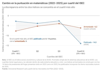 Cambio en la puntuación en matemáticas. (Innovamat Research Lab)