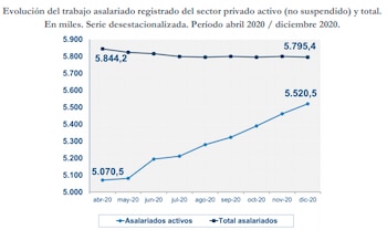 Fuente: Ministerio de Trabajo de