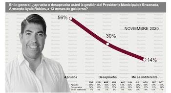 Es el alcalde mejor evaluado