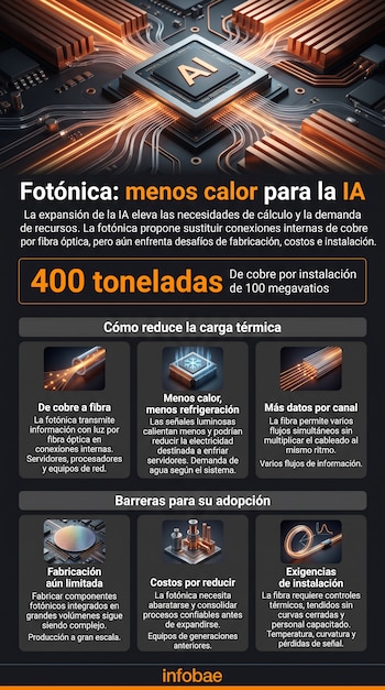 Infografía con un procesador con las letras AI, datos sobre el uso de cobre y esquemas sobre fibra óptica, refrigeración y fabricación industrial.
