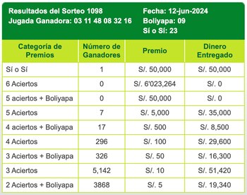 La Tinka dio a conocer los resultados del sorteo del miércoles 12 de junio.