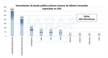 El jueves 12 vencen bonos