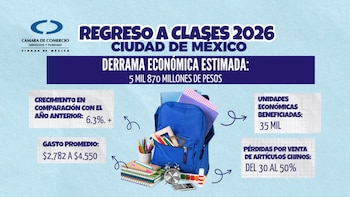 Mochila azul con útiles escolares, libros, reloj despertador, calculadora y pinturas. Detrás, una infografía sobre el regreso a clases con datos económicos