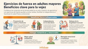 Infografía con título sobre beneficios de ejercicios de fuerza en adultos mayores, cinco secciones de información ilustradas y logo Infobae.
