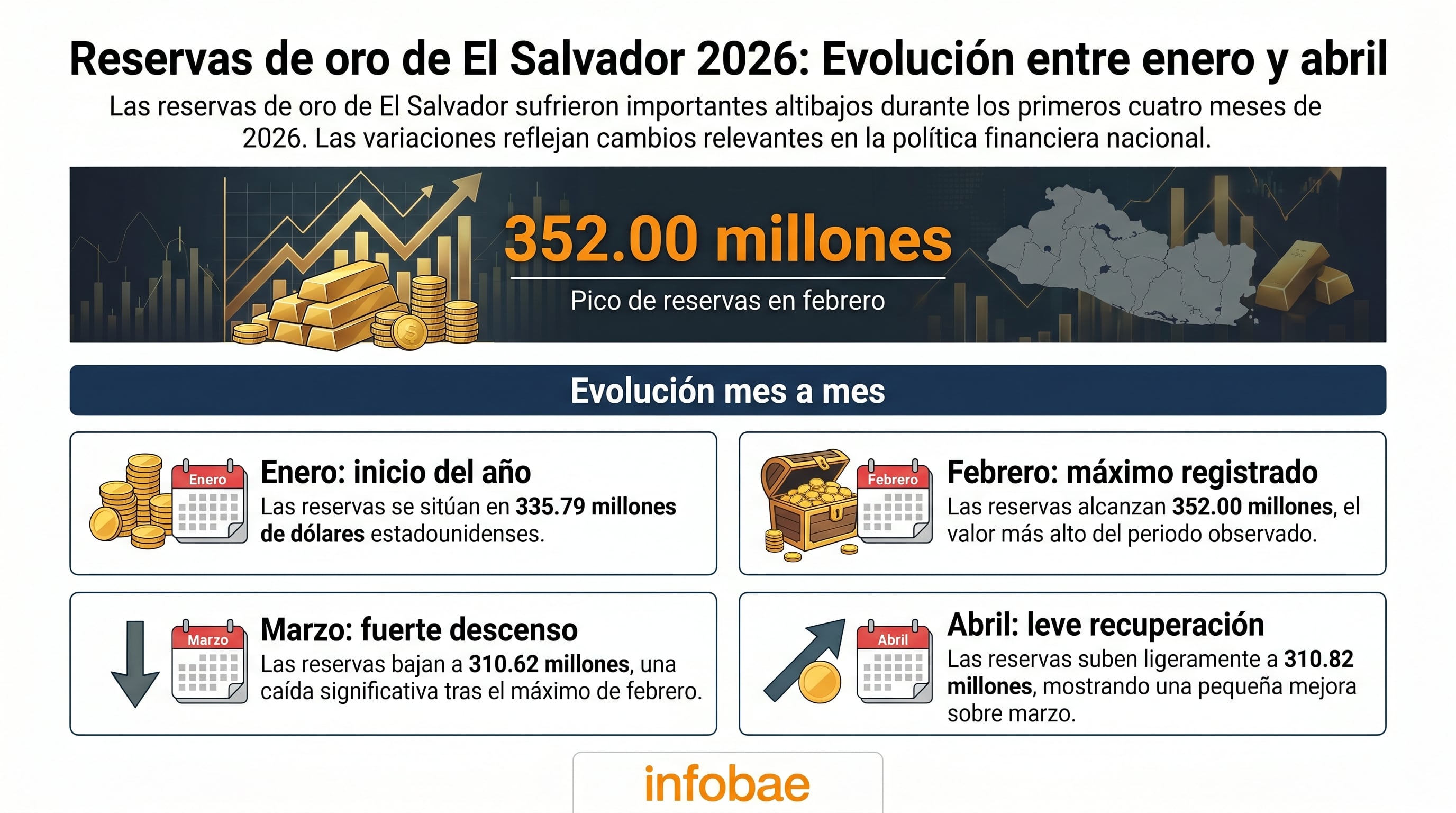 La infografía detalla las reservas de oro de El Salvador de enero a abril de 2026, destacando un pico de 352.00 millones de dólares en febrero y una leve recuperación en abril. (Imagen Ilustrativa Infobae)