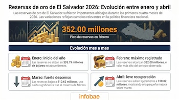 Infografía de las reservas de oro de El Salvador 2026. Muestra barras de oro, monedas, un mapa y la evolución mensual en millones de dólares de enero a abril.