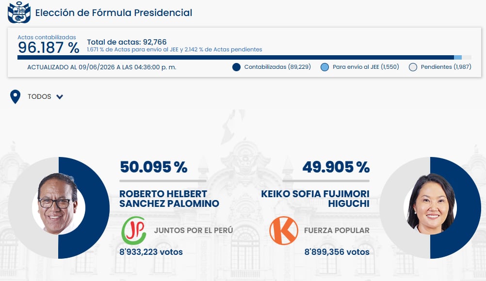 Roberto Sánchez Palomino mantiene una ligera ventaja sobre Keiko Fujimori, según los últimos resultados parciales de la elección presidencial mostrados en este gráfico. (ONPE)
