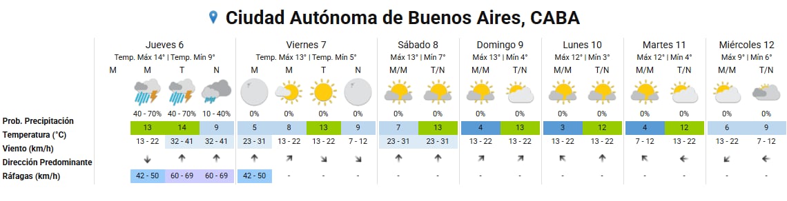 La tabla muestra la previsión meteorológica de una semana para la Ciudad Autónoma de Buenos Aires, detallando temperaturas, probabilidad de precipitación y ráfagas de viento.