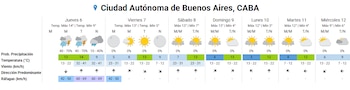 Tabla de pronóstico del tiempo semanal para Ciudad Autónoma de Buenos Aires, con datos de temperatura, probabilidad de precipitación, viento y ráfagas