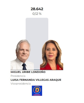 Miguel Uribe Londoño obtuvo el 0,12% de los votos - crédito Registraduría