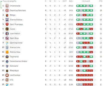 Tabla del Torneo Clausura luego del triunfo de Sport Huancayo ante Comerciantes Unidos por fecha 9.