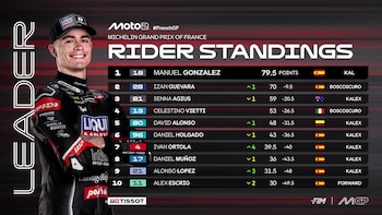 David Alonso sumó 11 puntos clave en Le Mans y superó a su compañero de equipo, Daniel Holgado, en la tabla general - crédito MotoGP