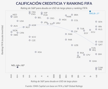 Gráfico de dispersión que compara la calificación crediticia S&P y el ranking FIFA de países, con ejes, puntos de datos y una línea de tendencia. Fuente: GMA Capital