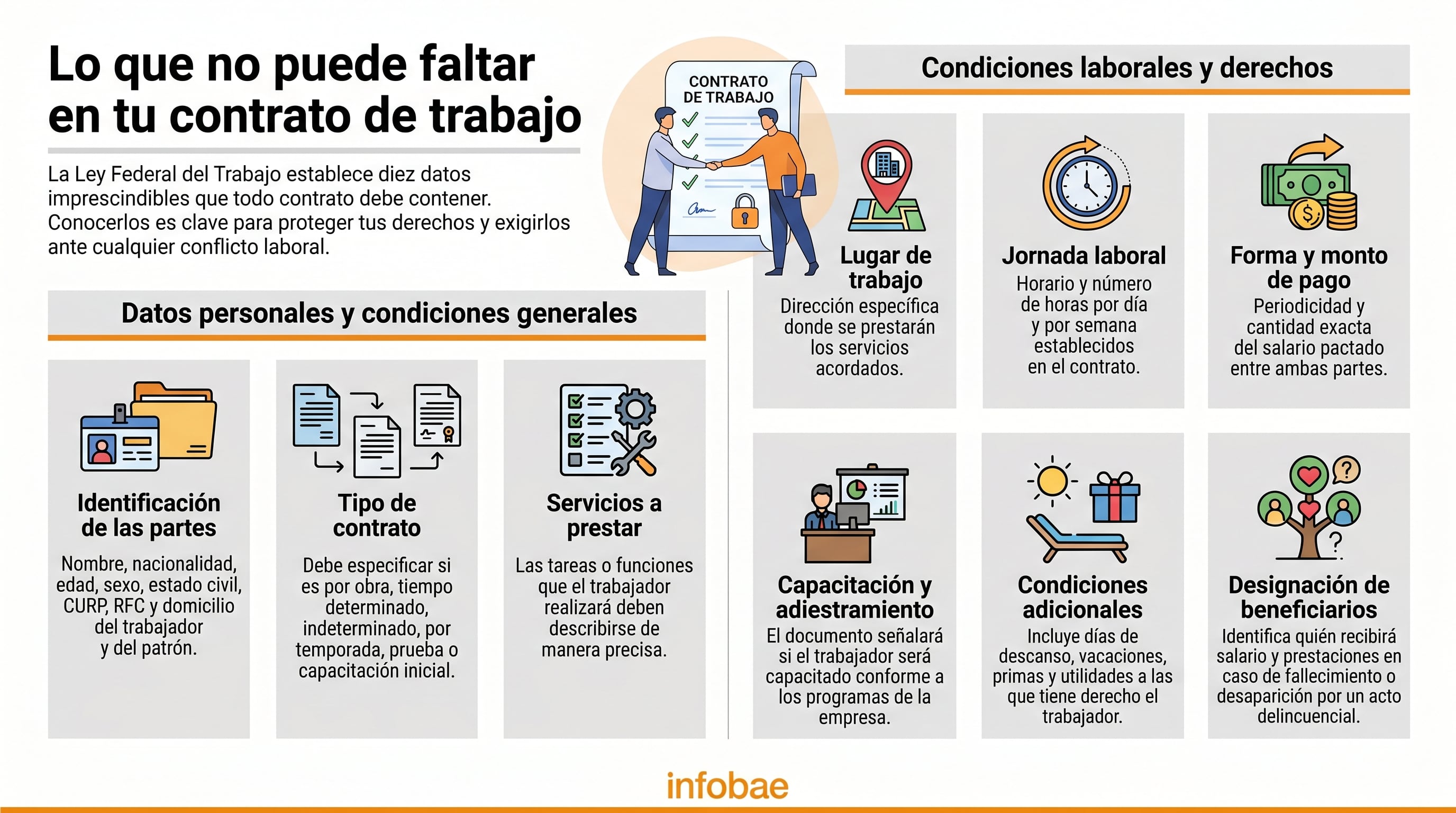 Esta infografía detalla los diez puntos obligatorios que todo contrato de trabajo debe incluir en México, conforme a la Ley Federal del Trabajo, para garantizar la protección de los derechos del empleado. (Imagen Ilustrativa Infobae)