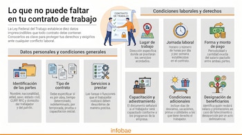 Infografía con 10 iconos que representan los elementos esenciales de un contrato de trabajo: identificación, tipo de contrato, servicios, lugar, jornada, salario, capacitación y beneficiarios.