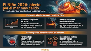 “Ya no hay marcha atrás”: Panamá confirma la llegada de El Niño