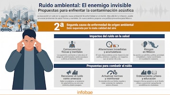 Infografía que muestra a un hombre sujetándose la cabeza por el ruido en una ciudad con edificios, excavadoras y autos. Detalla impactos del ruido en la salud y propuestas para combatirlo.