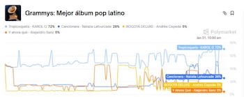 Karol G podría llevarse el Grammy a mejor álbum pop latino con 'Tropicoqueta' - crédito captura de pantalla Polymarket