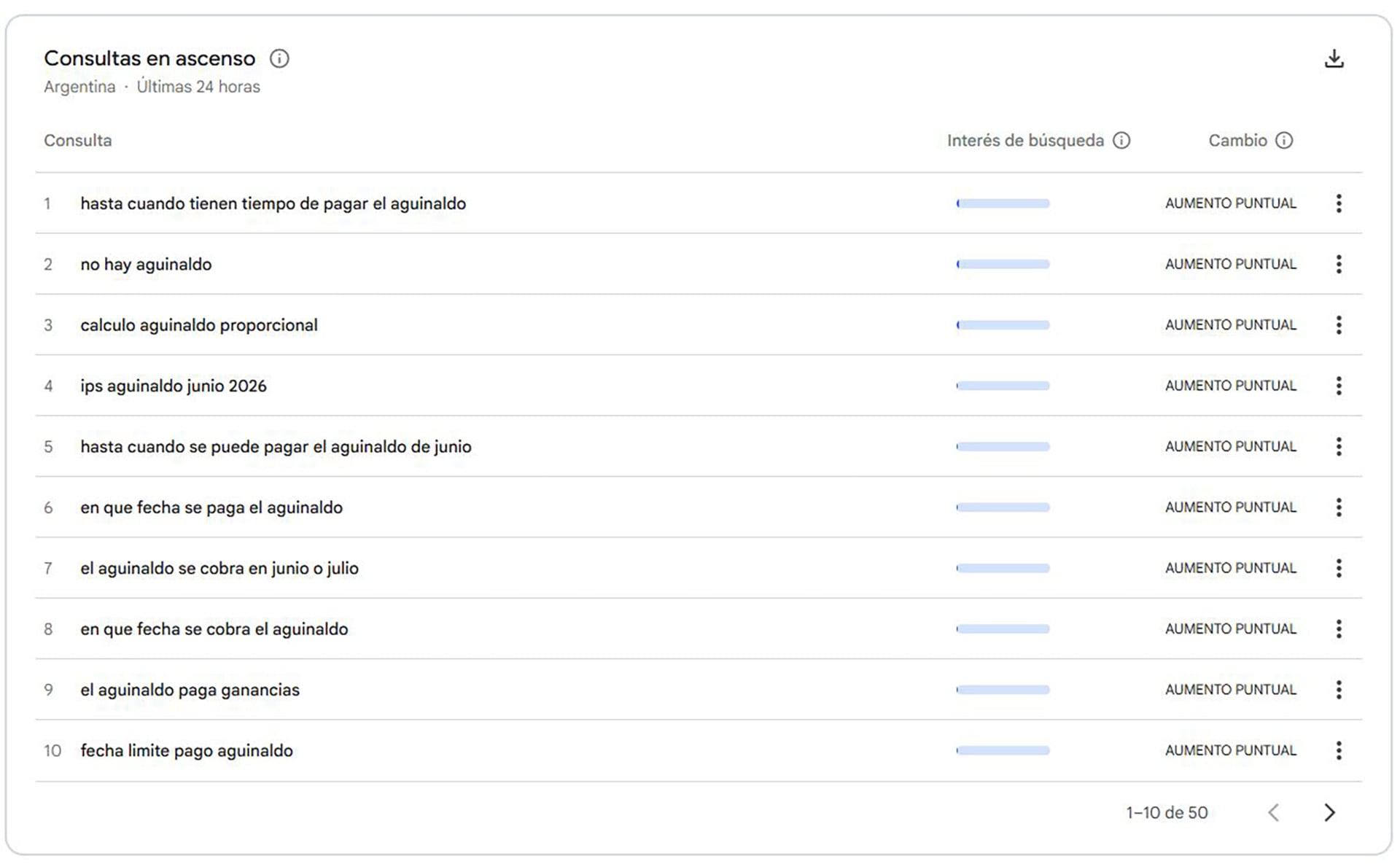 Aguinaldo Google Trends