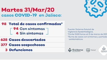 Reporte de casos de Covid-19