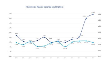 Fuente Colliers Argentina: en este