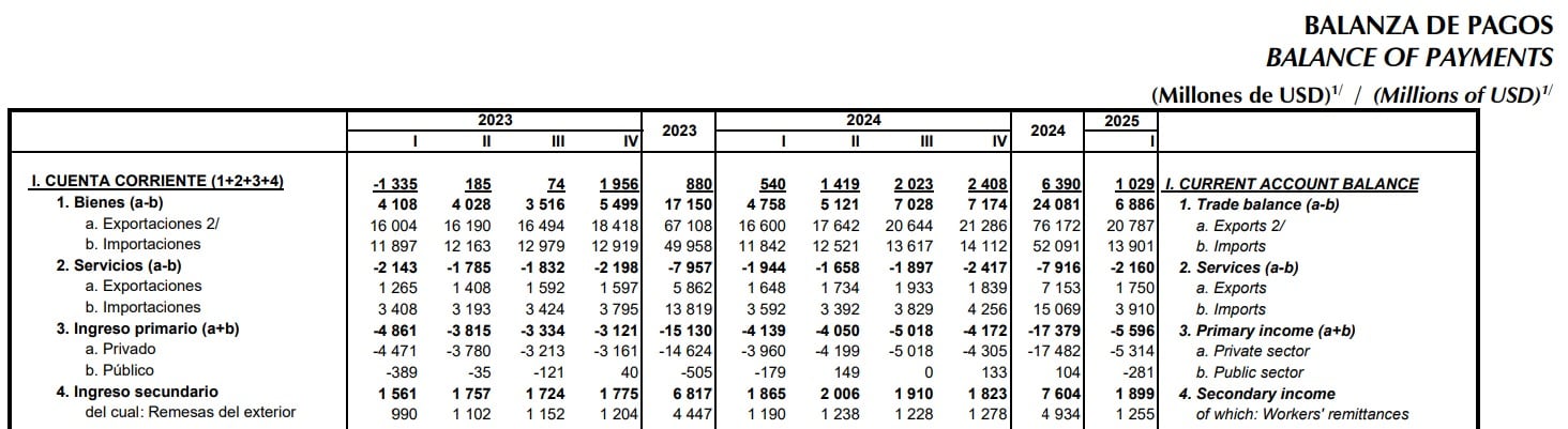 Las remesas a Perú mostraron un crecimiento sostenido, pasando de US$3.326 millones en 2019 a casi US$5.000 millones en 2024. Créditos: BCR