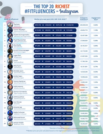 Influencers fitness con más dinero en Instagram. (foto: Compare The Market)