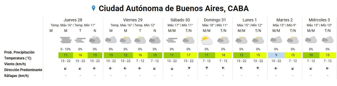 Gráfico detallado del pronóstico del tiempo para la Ciudad Autónoma de Buenos Aires, mostrando temperaturas, probabilidad de precipitación y dirección del viento para los próximos siete días.