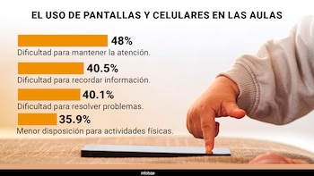 Infografía con porcentajes sobre el uso de celulares en las aulas y la mano de un niño tocando la pantalla de un teléfono inteligente