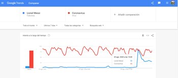 Búsquedas en Google sobre Lionel