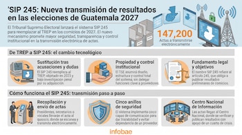 Infografía con diagramas e iconos explicativos sobre las fases de transmisión de datos electorales del sistema SIP 245 de Guatemala.