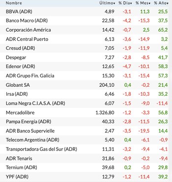 Fuente: Rava Bursátil-precios en dólares.