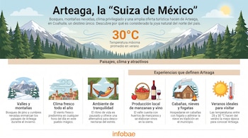 Infografía sobre Arteaga, Coahuila, con texto "La Suiza de México", montañas nevadas, bosques, un sol, termómetro con 30°C y seis íconos ilustrativos.