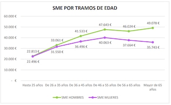 Salario medio estimado por edad