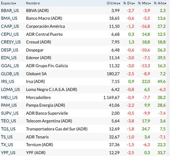 Fuente: Rava Bursátil. Precios en