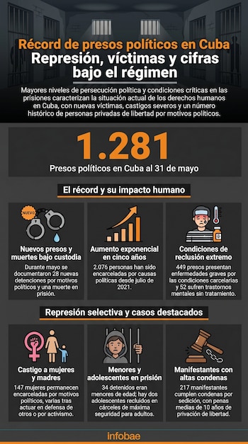 Infografía sobre el récord de presos políticos en Cuba. Muestra una celda oscura con barras, la cifra 1.281 y seis íconos relacionados con detención, cifras y condiciones.