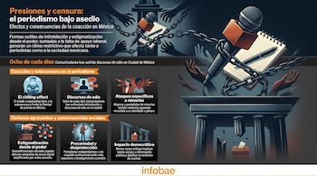 Infografía con texto sobre censura en México, un micrófono con libreta encadenado e iconos de intimidación a periodistas.