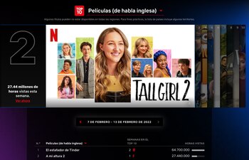 Con casi 27,5 millones de