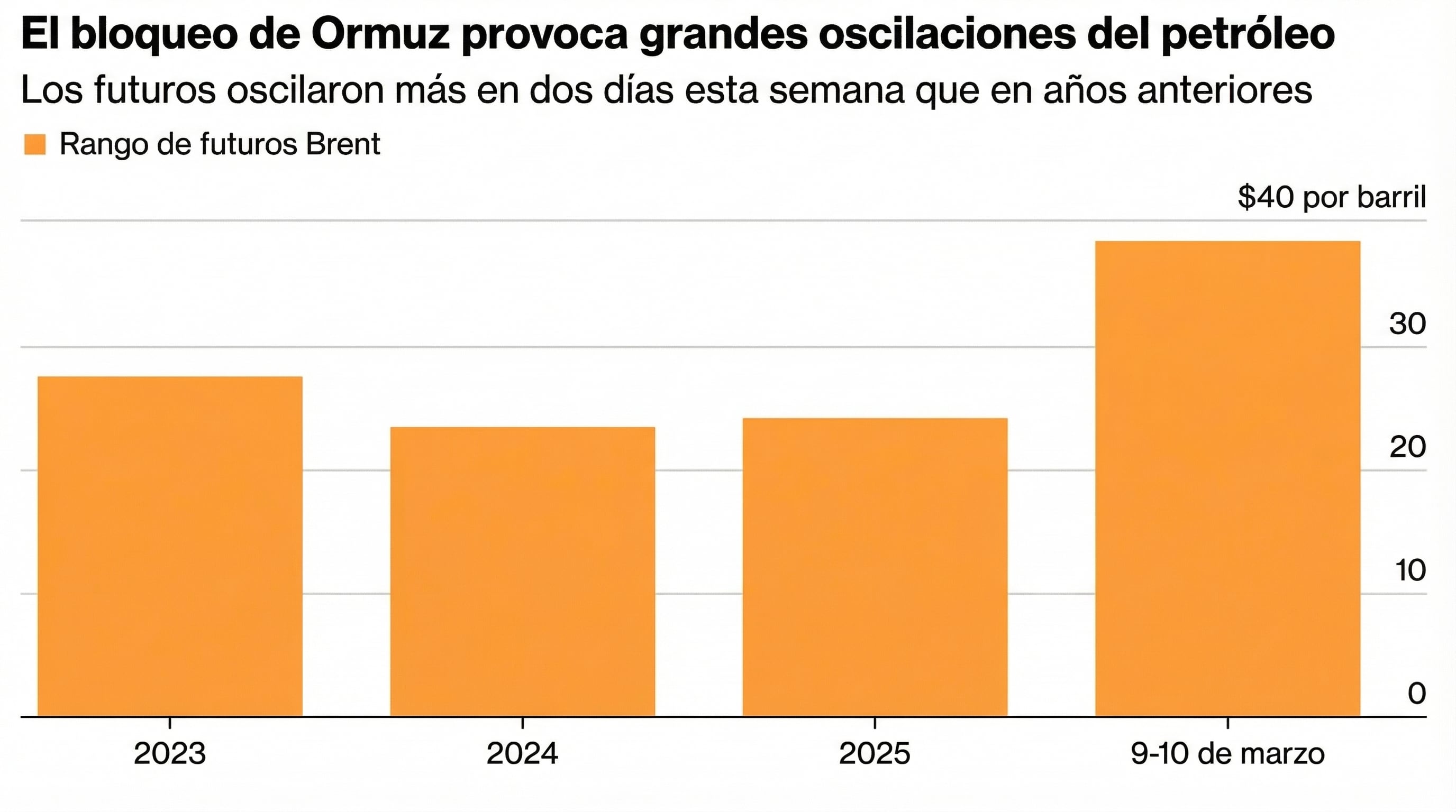 Los futuros del petróleo Brent experimentaron mayores oscilaciones en dos días de marzo de esta semana que en años anteriores, reflejando el impacto del bloqueo de Ormuz. (Imagen Ilustrativa Infobae)