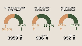 La represión política en Cuba